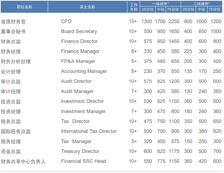 知名猎头公司大富豪棋牌最新官网版国际薪酬报告中对财务领域的人才薪酬分析