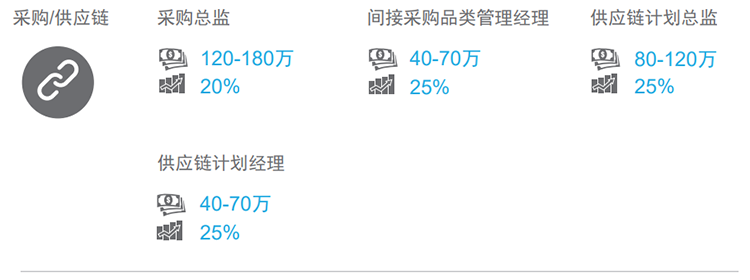 知名猎头公司大富豪棋牌最新官网版国际的薪酬报告对采购领域的热门职位分析