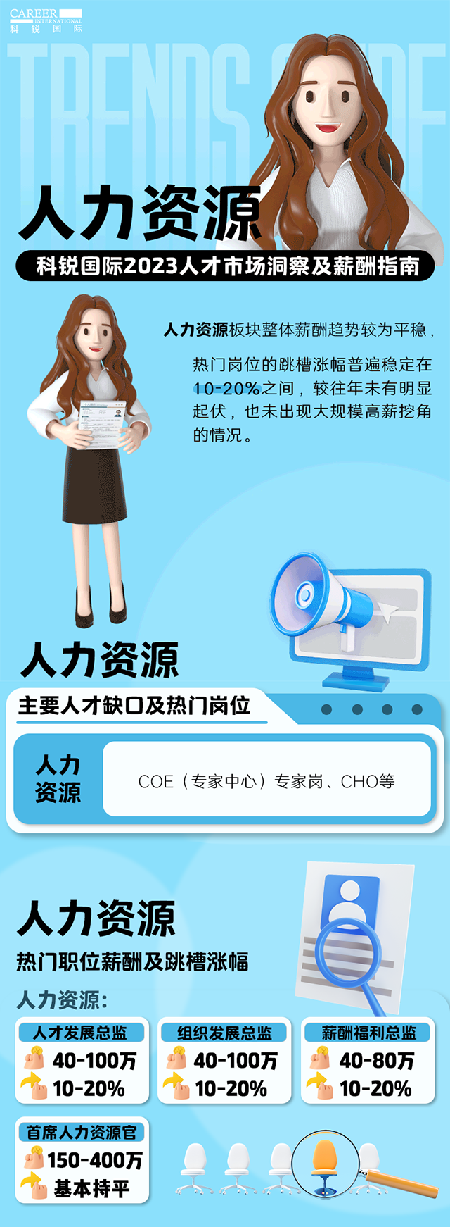 知名猎头公司大富豪棋牌最新官网版国际陆续在第11年发布薪酬报告——《2023人才市场洞察及薪酬指南-人力资源篇》