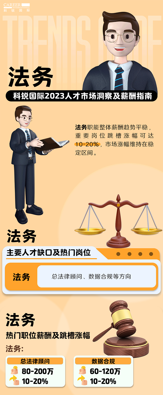 知名猎头公司大富豪棋牌最新官网版国际发布的薪酬报告——《2023人才市场洞察及薪酬指南-法务篇》