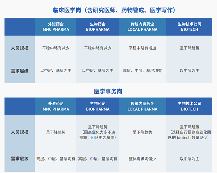 来源：猎头公司大富豪棋牌最新官网版国际联合医脉同道发布《大健康人才市场观察季刊（总第三期）》